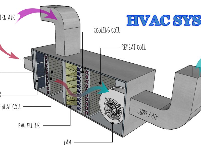 Die HVAC-Branche boomt weltweit